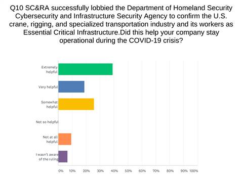 Q - SC&RA successfully lobbied Dept of Homeland Security