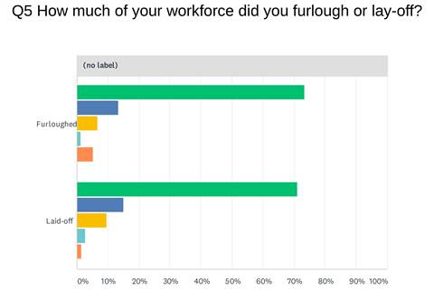 Q - How much of your workforce did you furlough or lay-off